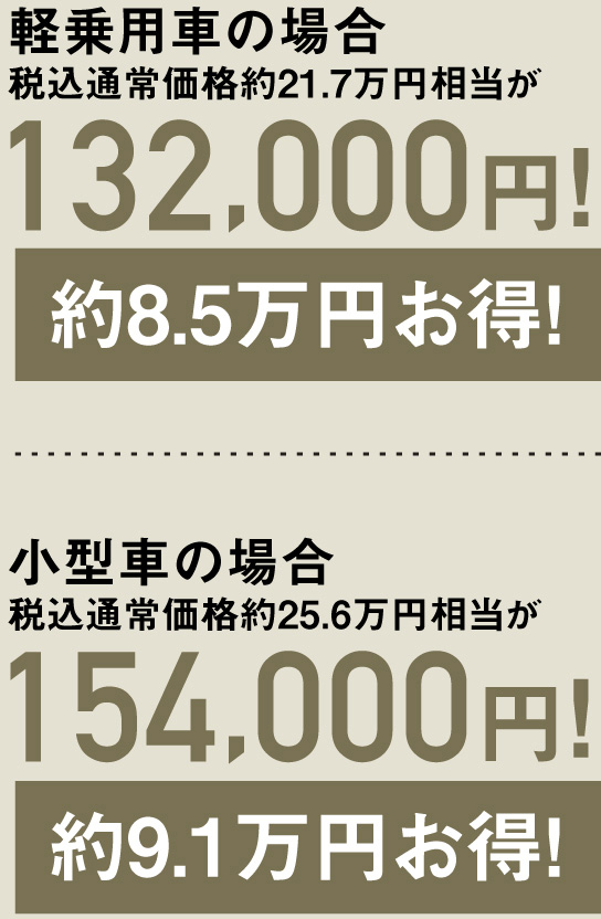 軽乗用車の場合税込通常価格約21.7万円相当が132,000円! 約8.5万円お得! 小型車の場合税込通常価格約25.6万円相当が154,000円! 約9.1万円お得!