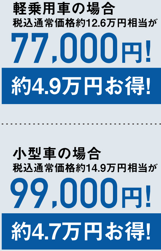 軽乗用車の場合税込通常価格約12.6万円相当が約4.9万円お得!小型車の場合税込通常価格約14.9万円相当が99,000円!約4.7万円お得!