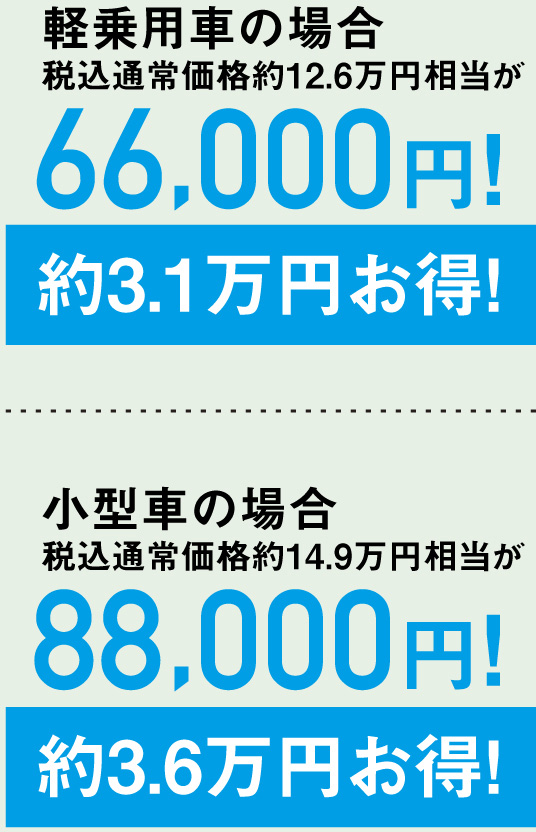 軽乗用車の場合税込通常価格約12.6万円相当が66,000円!約3.1万円お得!小型車の場合税込通常価格約14.9万円相当が88,000円!約3.6万円お得!
